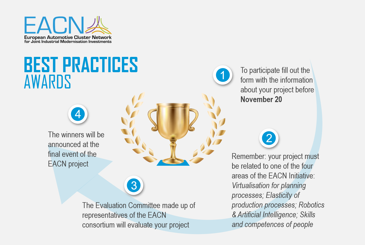 The EACN Initiative Rewards The Best Practices In Industrial