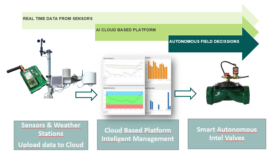 Weather Stations - Digitalized Crop Fields – Real Time Monitoring – Intel Autonomous Valves