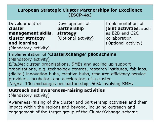 ClusterXchange pilot scheme