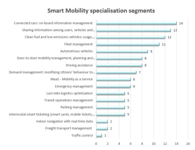 Smart Mobility Specialisation Segments
