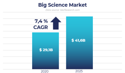 Big Science market size