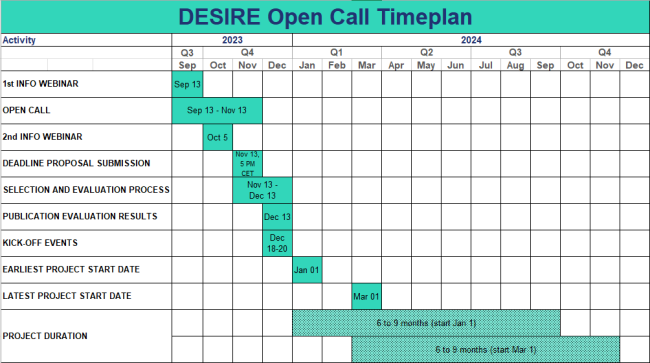 DESIRE Open Call Timeplan